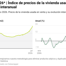 Spanje weer koploper in de EU met gestegen vastgoed prijzen.